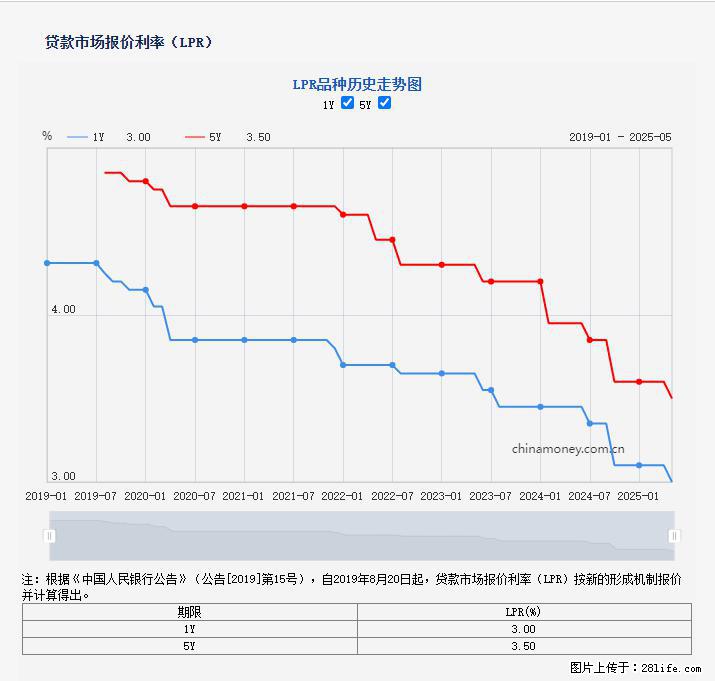 重磅!降息!桂林房贷利率3.0% - 沧州生活资讯 - 沧州28生活网 cangzhou.28life.com